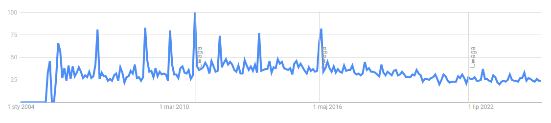 Wykres Google Trends